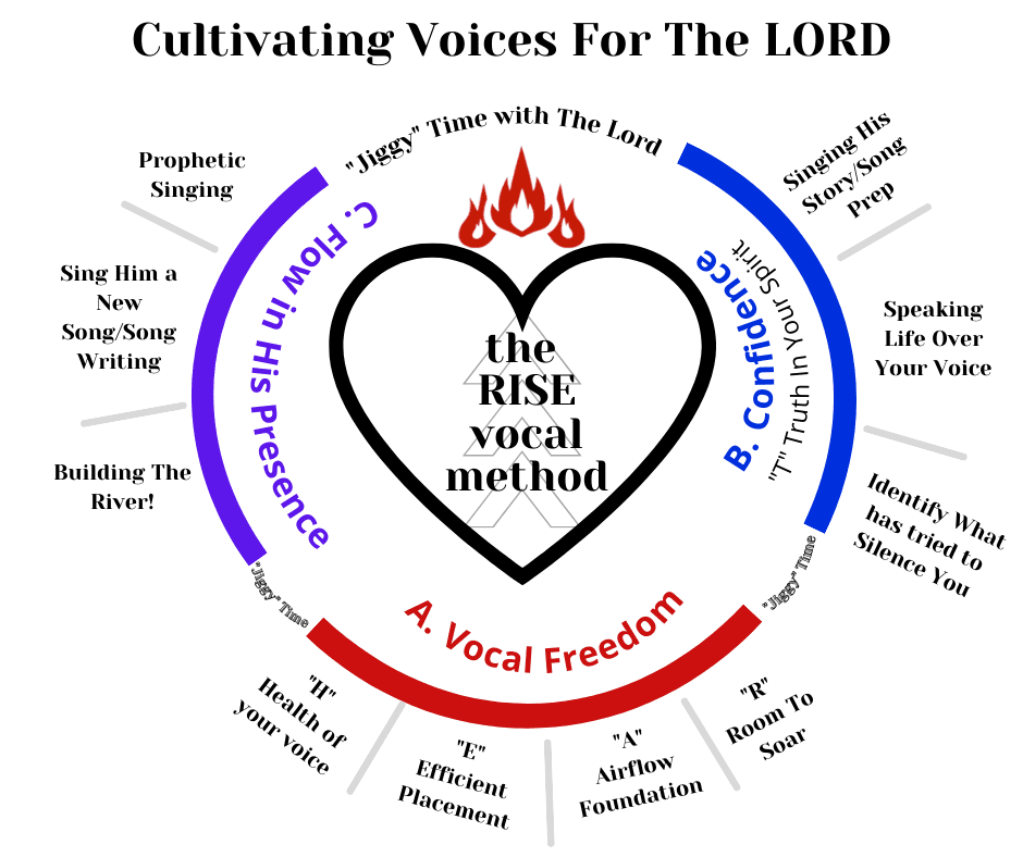 The Vocal Rise Method-Cultivating For The Lord Part A, B &amp; C